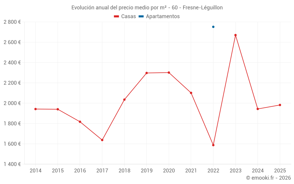 Evolución anual del precio medio por m² - 60 - Fresne-Léguillon