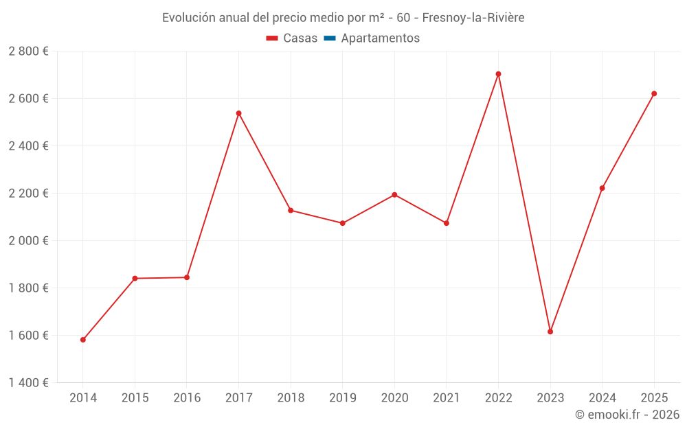 Evolución anual del precio medio por m² - 60 - Fresnoy-la-Rivière