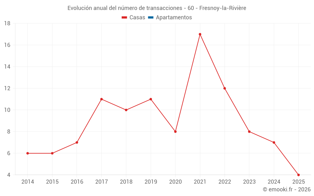 Evolución anual del número de transacciones - 60 - Fresnoy-la-Rivière