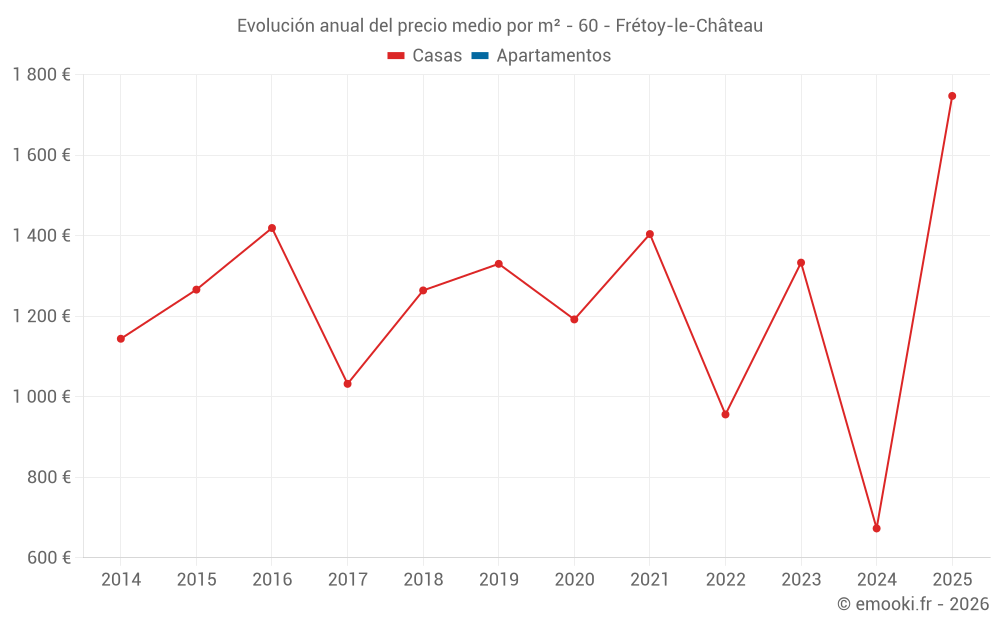 Evolución anual del precio medio por m² - 60 - Frétoy-le-Château