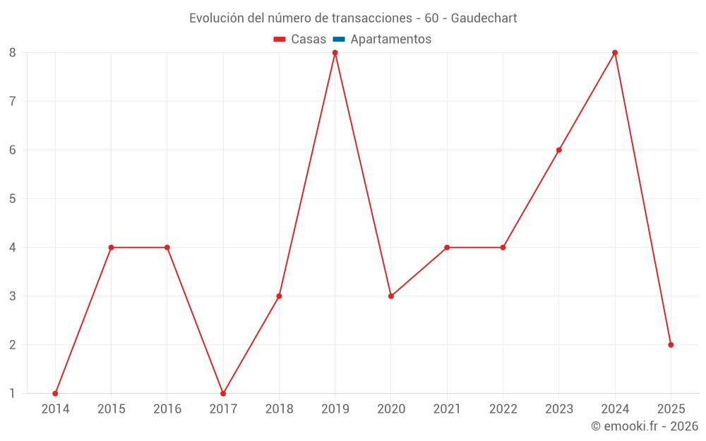 Evolución del número de transacciones - 60 - Gaudechart
