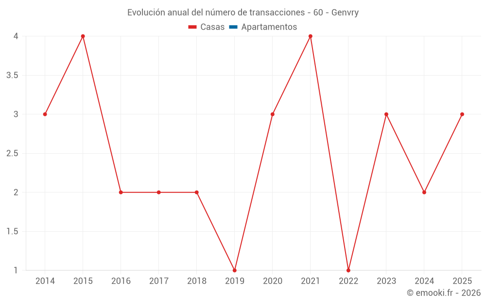 Evolución anual del número de transacciones - 60 - Genvry