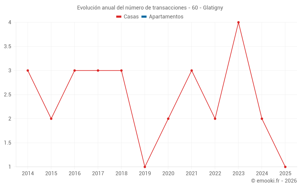 Evolución anual del número de transacciones - 60 - Glatigny