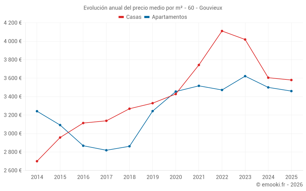 Evolución anual del precio medio por m² - 60 - Gouvieux