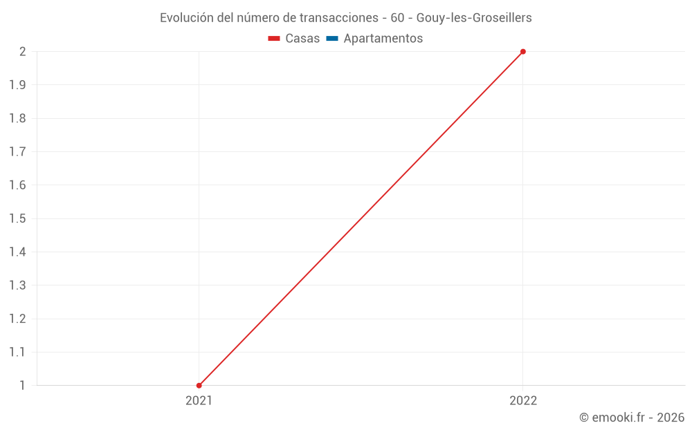 Evolución del número de transacciones - 60 - Gouy-les-Groseillers