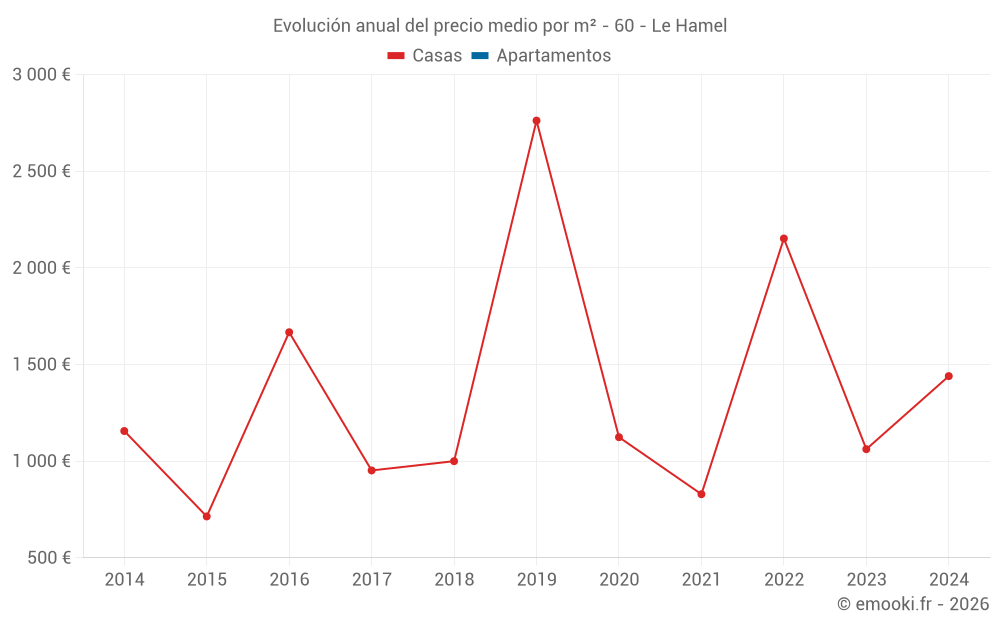 Evolución anual del precio medio por m² - 60 - Le Hamel