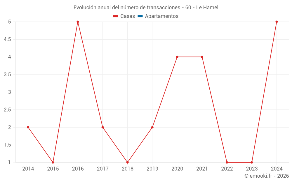 Evolución anual del número de transacciones - 60 - Le Hamel