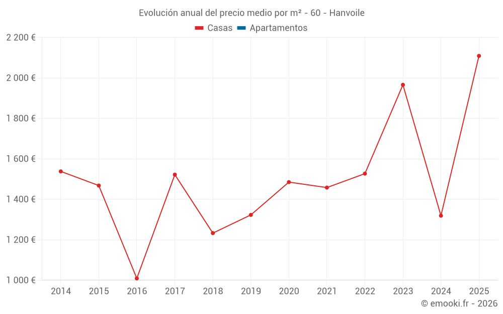 Evolución anual del precio medio por m² - 60 - Hanvoile