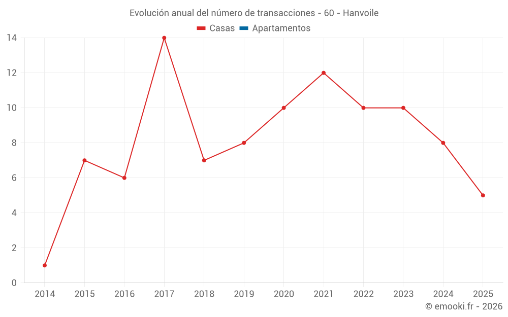 Evolución anual del número de transacciones - 60 - Hanvoile