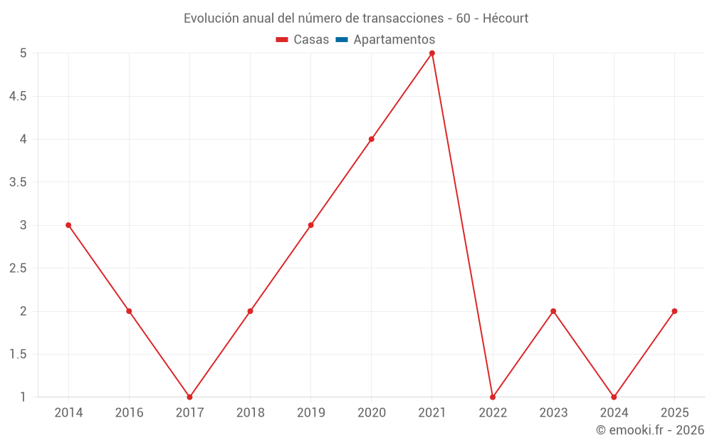 Evolución anual del número de transacciones - 60 - Hécourt