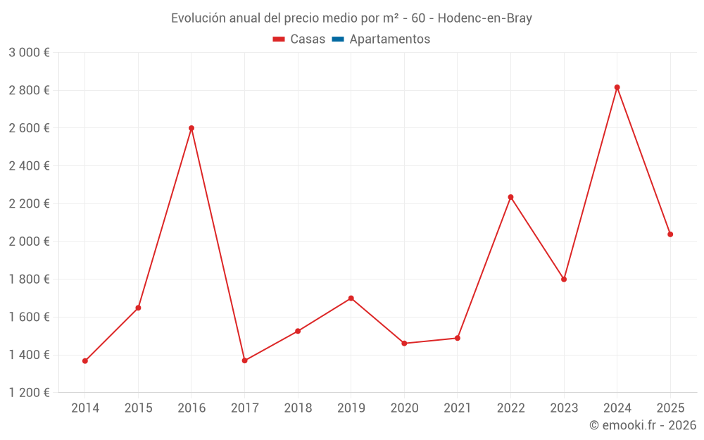 Evolución anual del precio medio por m² - 60 - Hodenc-en-Bray