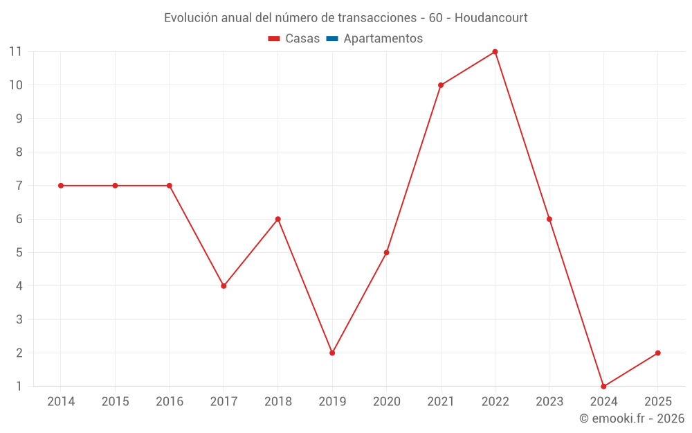 Evolución anual del número de transacciones - 60 - Houdancourt