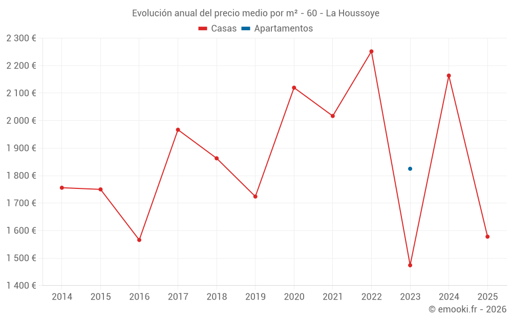 Evolución anual del precio medio por m² - 60 - La Houssoye
