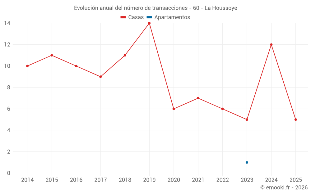 Evolución anual del número de transacciones - 60 - La Houssoye
