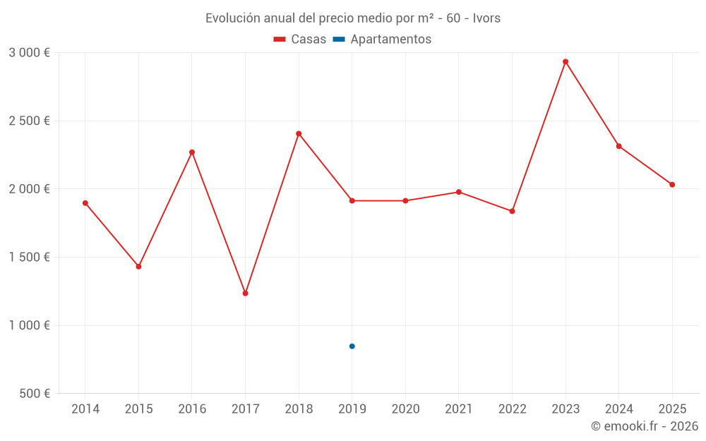 Evolución anual del precio medio por m² - 60 - Ivors