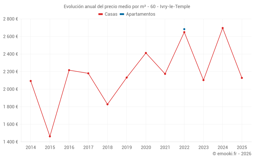 Evolución anual del precio medio por m² - 60 - Ivry-le-Temple