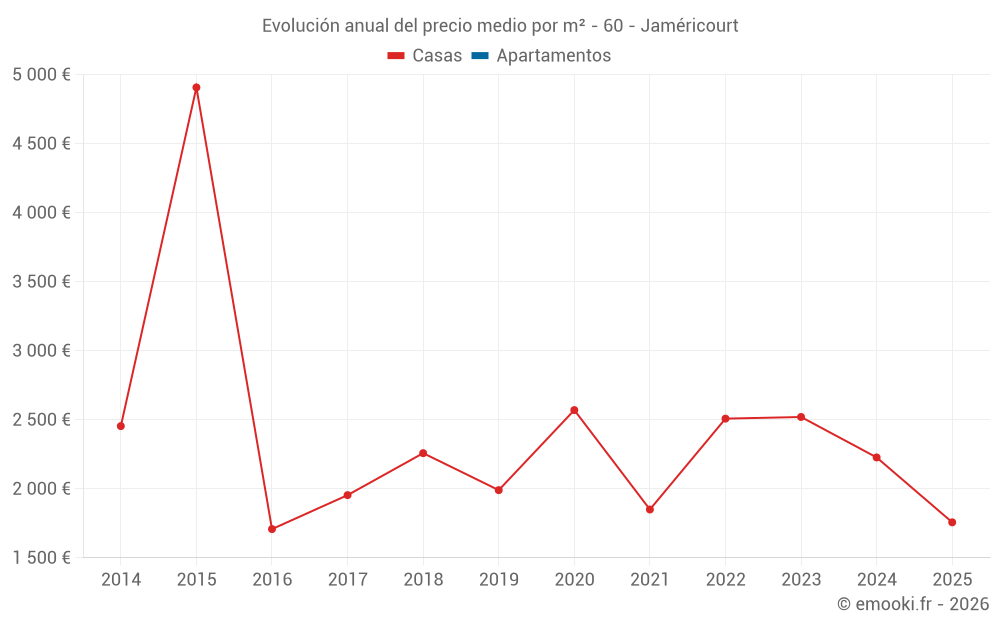 Evolución anual del precio medio por m² - 60 - Jaméricourt