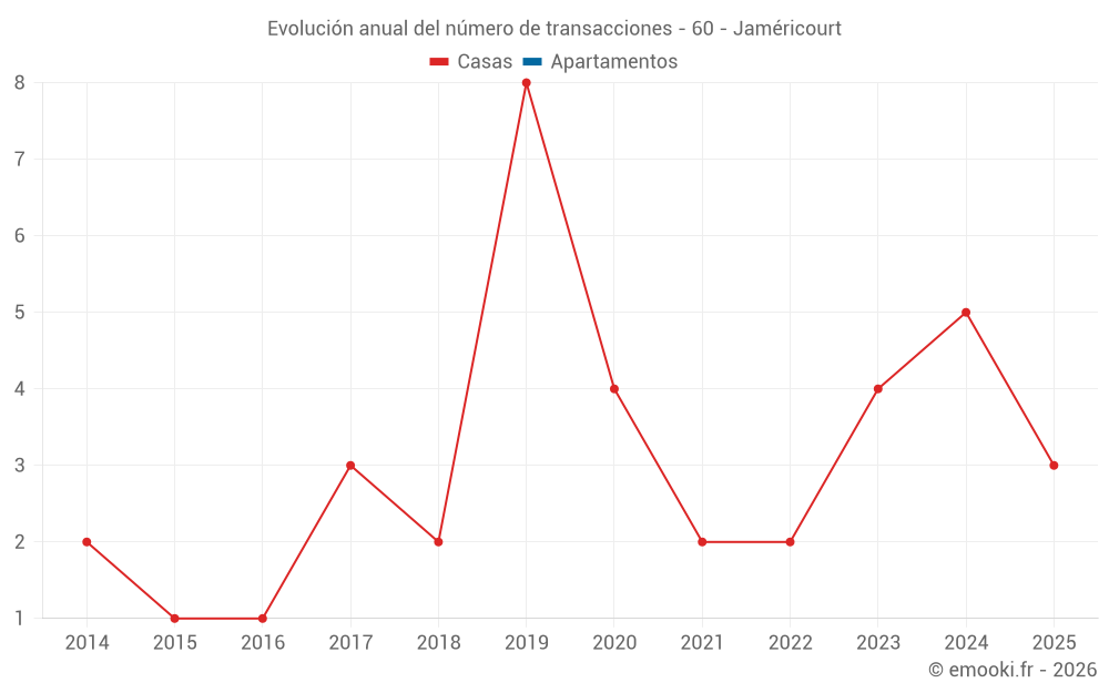 Evolución anual del número de transacciones - 60 - Jaméricourt