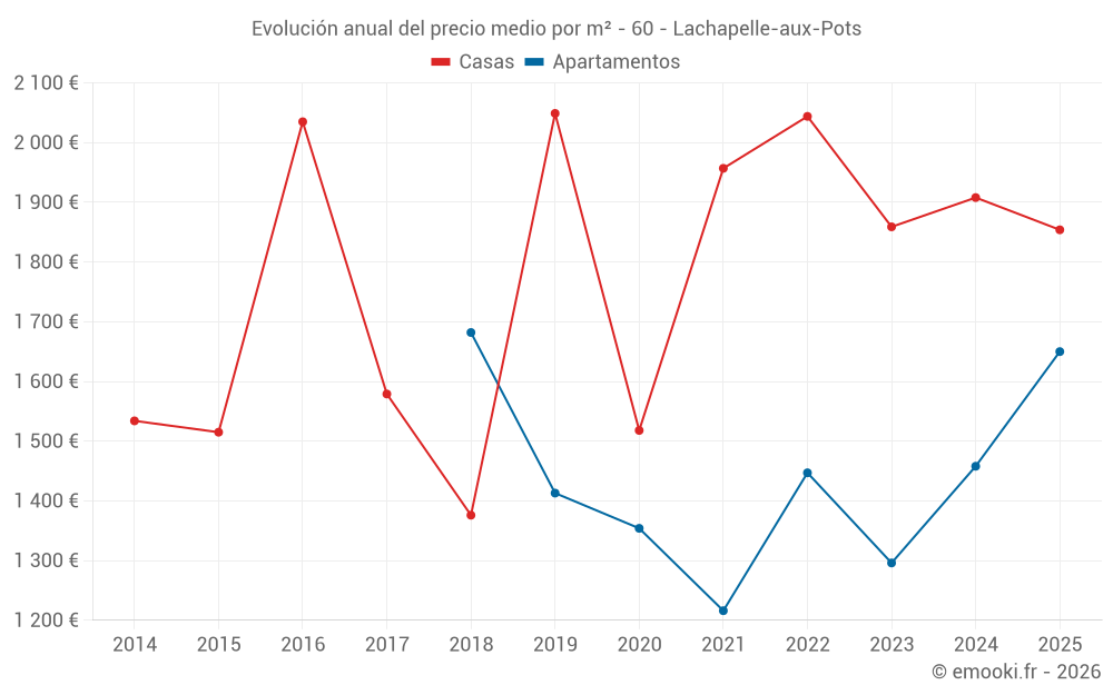 Evolución anual del precio medio por m² - 60 - Lachapelle-aux-Pots