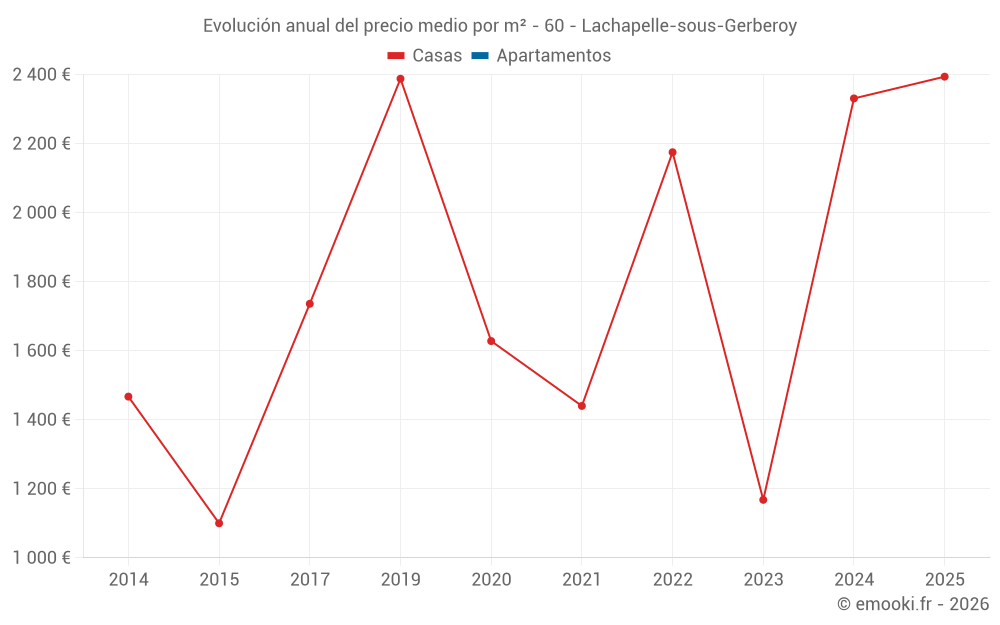 Evolución anual del precio medio por m² - 60 - Lachapelle-sous-Gerberoy