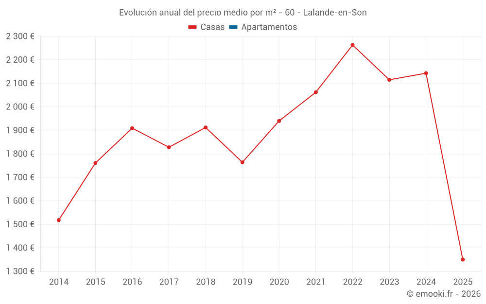 Evolución anual del precio medio por m² - 60 - Lalande-en-Son