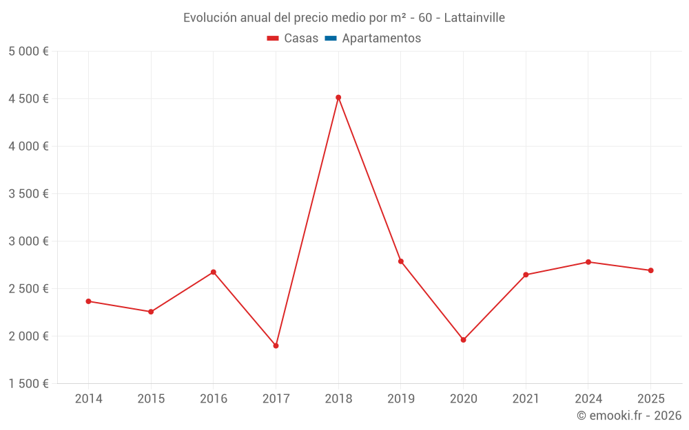 Evolución anual del precio medio por m² - 60 - Lattainville