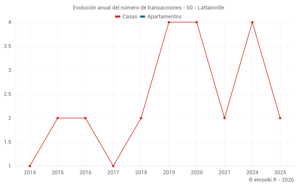 Evolución anual del número de transacciones - 60 - Lattainville