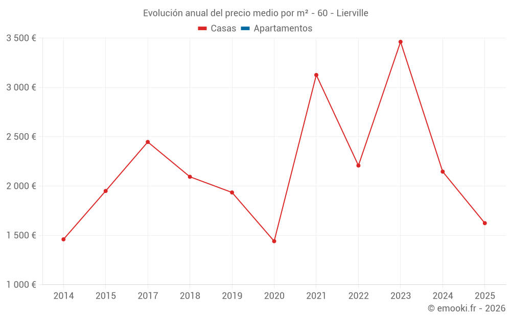 Evolución anual del precio medio por m² - 60 - Lierville