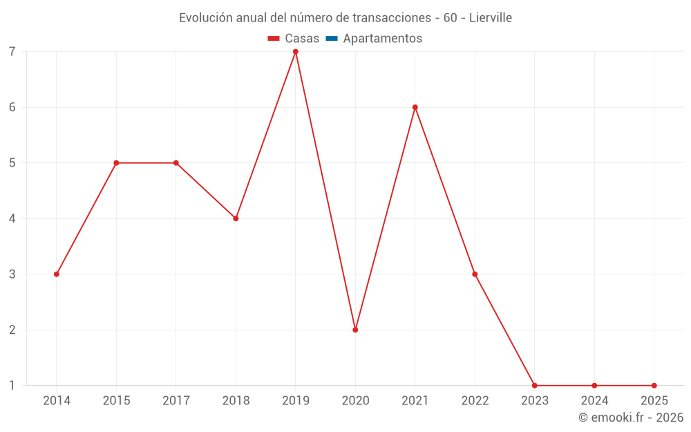 Evolución anual del número de transacciones - 60 - Lierville