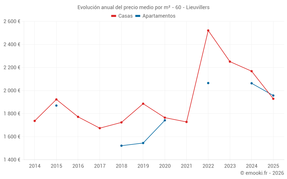 Evolución anual del precio medio por m² - 60 - Lieuvillers