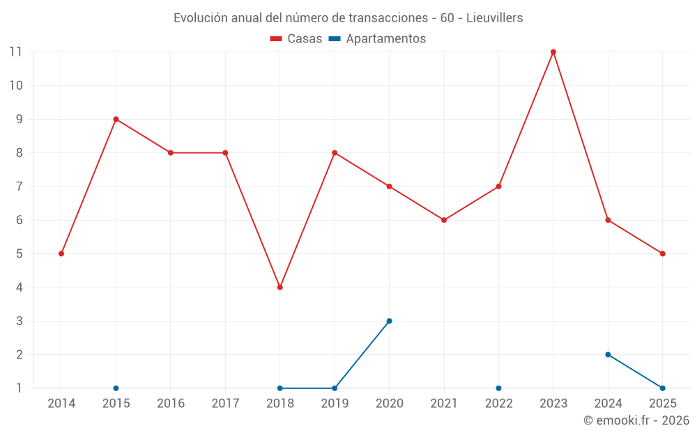 Evolución anual del número de transacciones - 60 - Lieuvillers