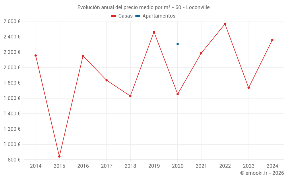Evolución anual del precio medio por m² - 60 - Loconville