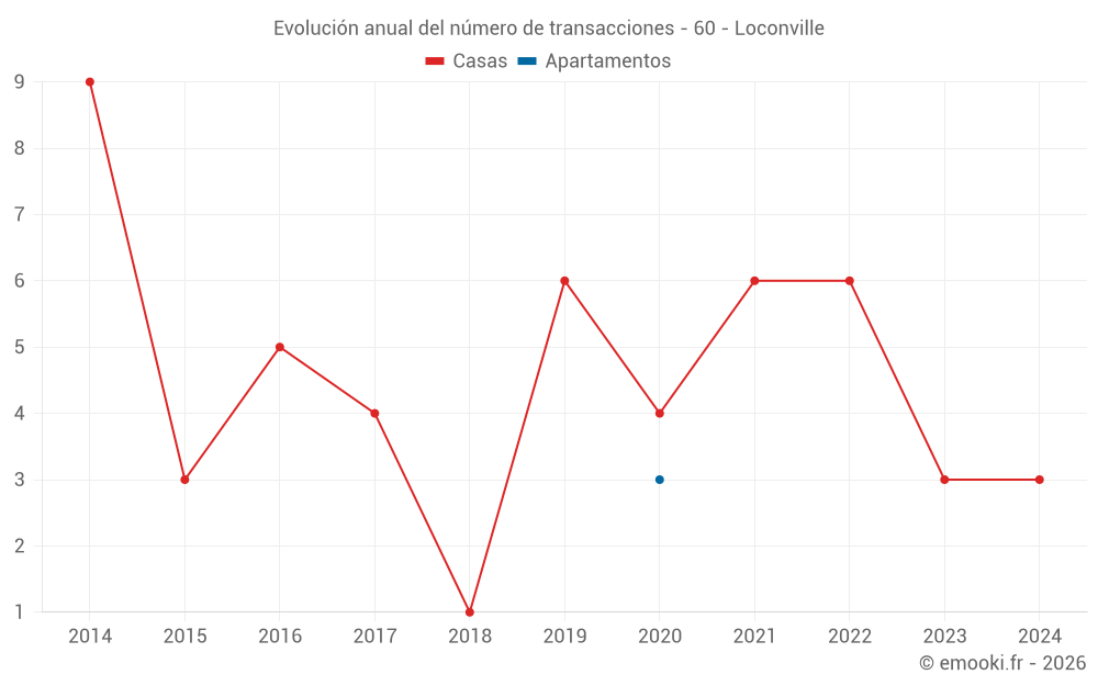 Evolución anual del número de transacciones - 60 - Loconville