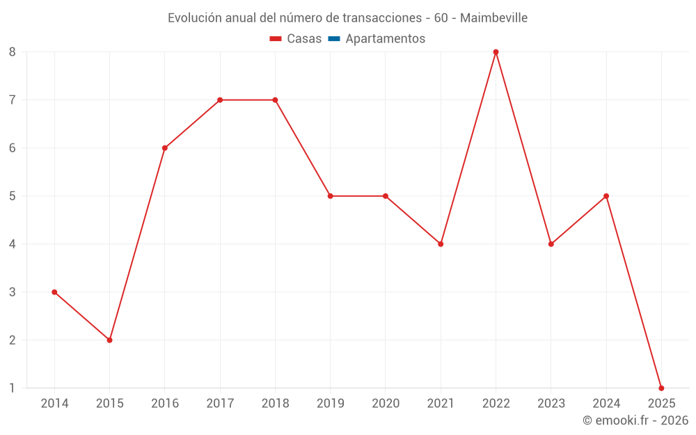 Evolución anual del número de transacciones - 60 - Maimbeville
