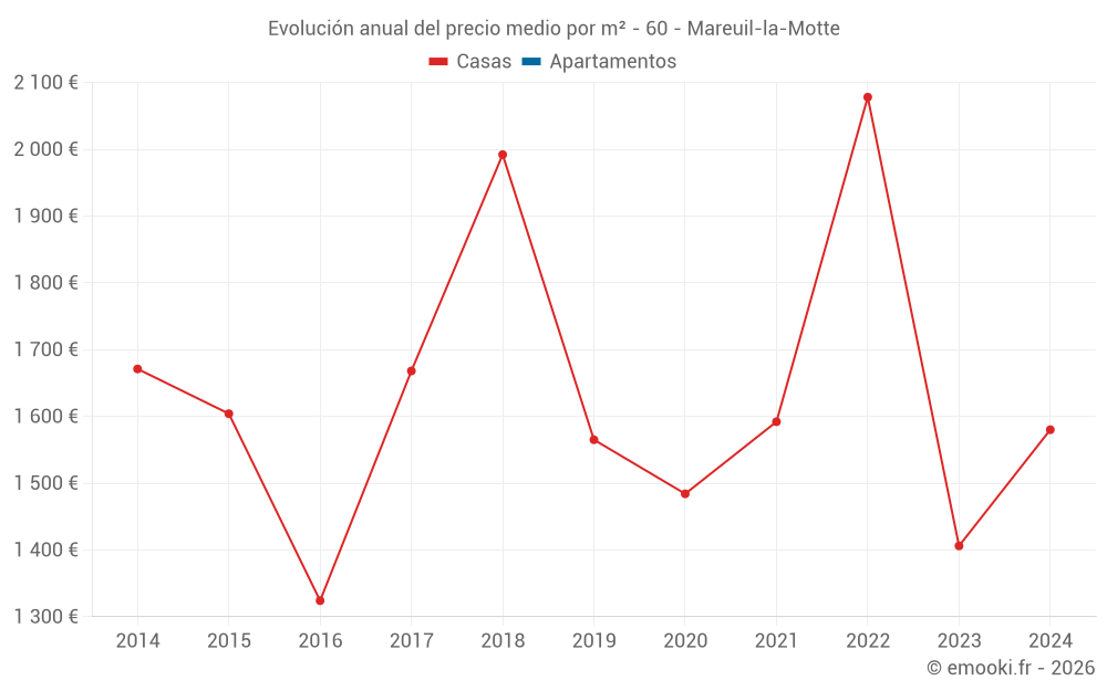 Evolución anual del precio medio por m² - 60 - Mareuil-la-Motte