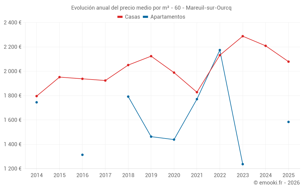 Evolución anual del precio medio por m² - 60 - Mareuil-sur-Ourcq