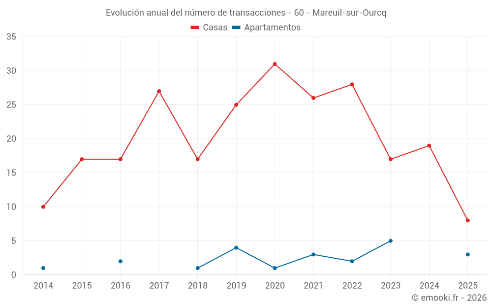 Evolución anual del número de transacciones - 60 - Mareuil-sur-Ourcq