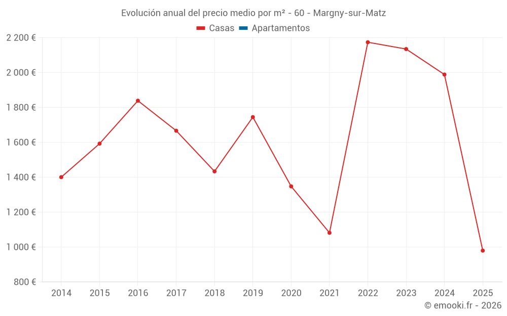 Evolución anual del precio medio por m² - 60 - Margny-sur-Matz