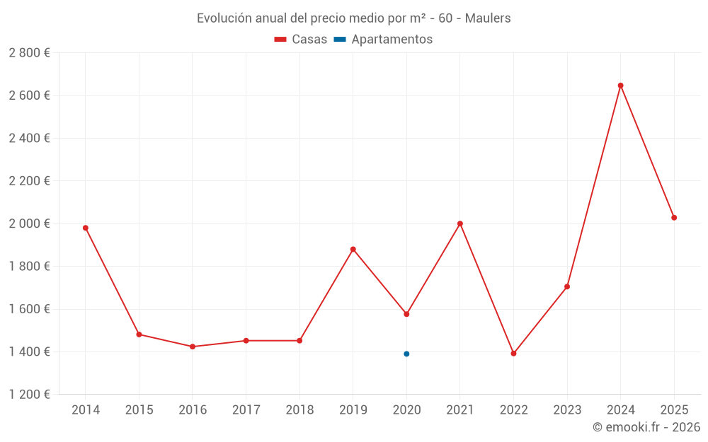 Evolución anual del precio medio por m² - 60 - Maulers