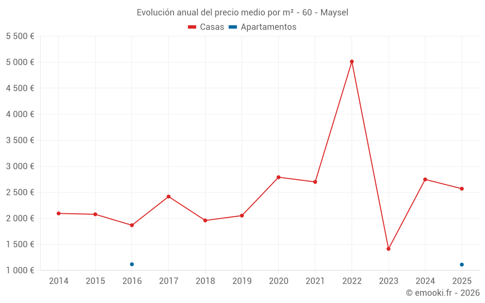 Evolución anual del precio medio por m² - 60 - Maysel