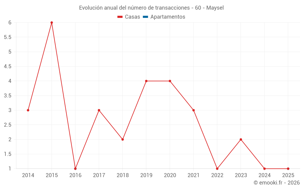 Evolución anual del número de transacciones - 60 - Maysel
