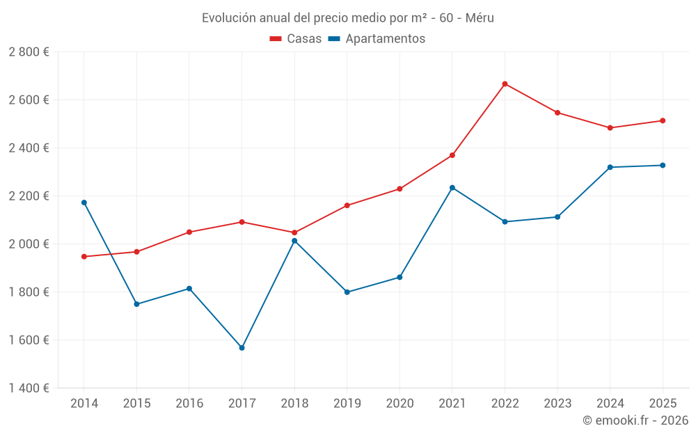 Evolución anual del precio medio por m² - 60 - Méru
