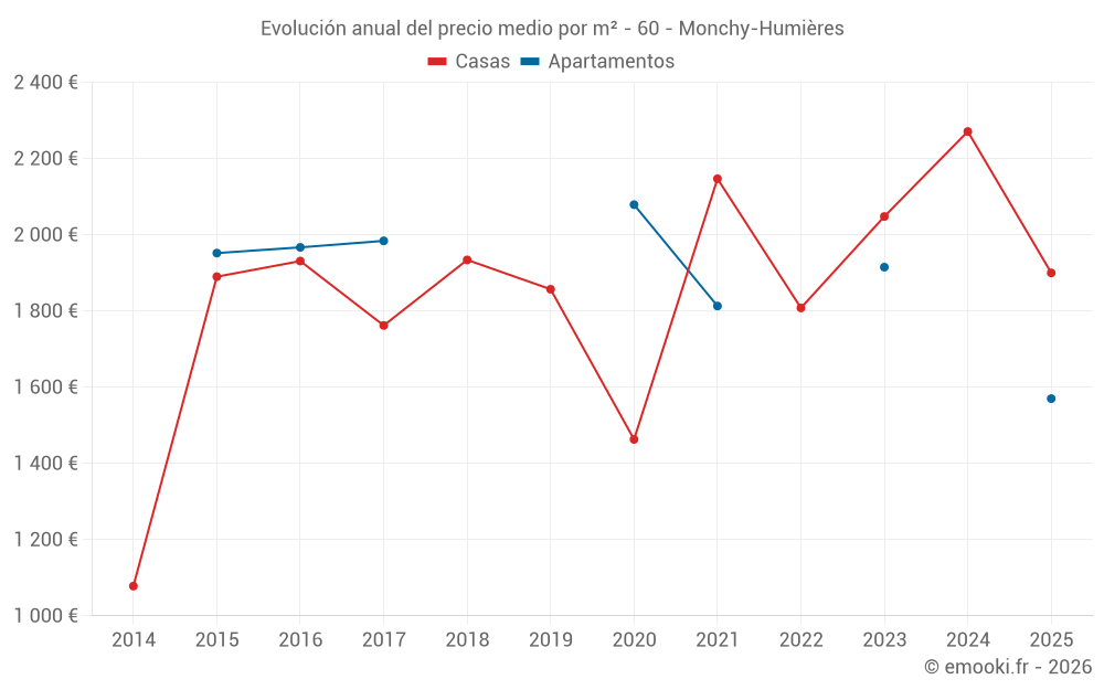 Evolución anual del precio medio por m² - 60 - Monchy-Humières