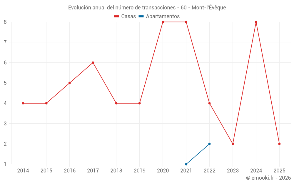 Evolución anual del número de transacciones - 60 - Mont-l'Évêque
