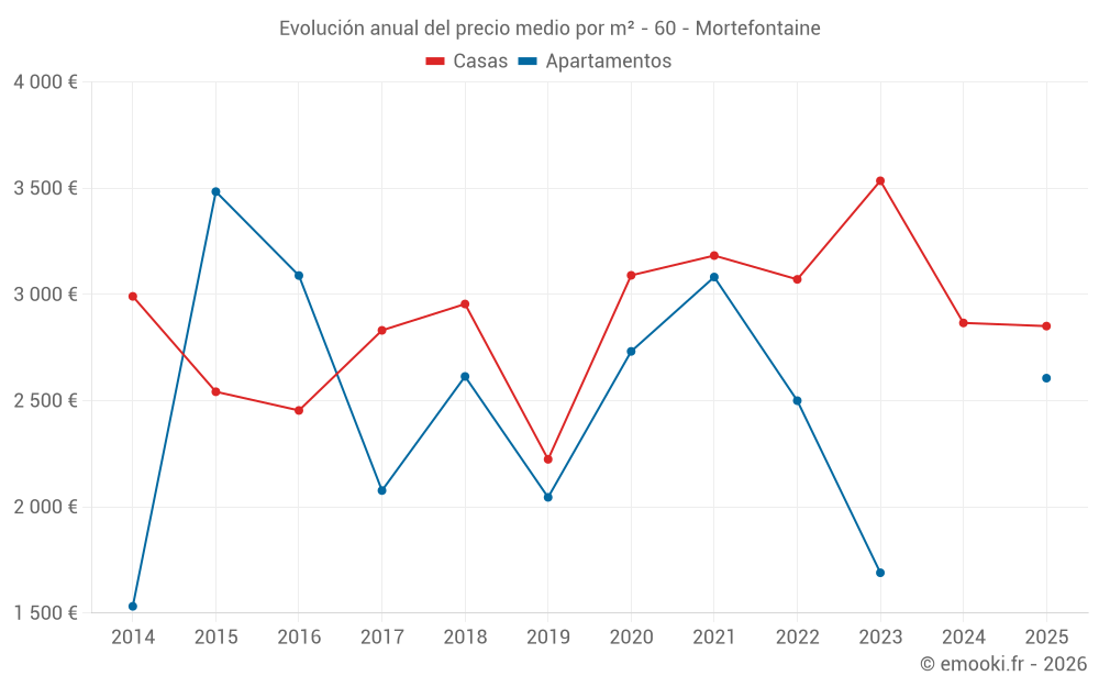 Evolución anual del precio medio por m² - 60 - Mortefontaine