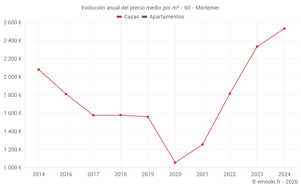Evolución anual del precio medio por m² - 60 - Mortemer