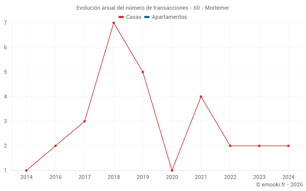 Evolución anual del número de transacciones - 60 - Mortemer