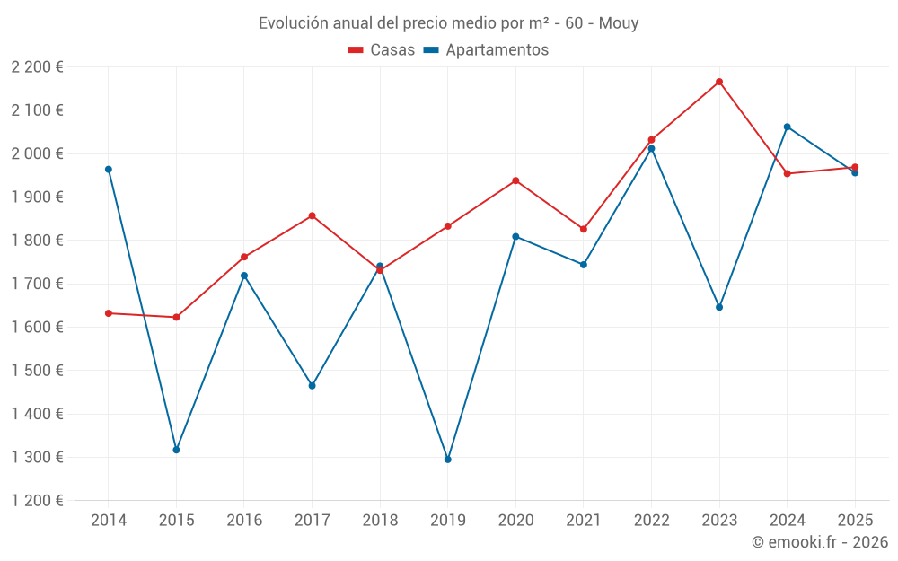 Evolución anual del precio medio por m² - 60 - Mouy