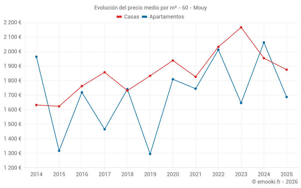 Evolución del precio medio por m² - 60 - Mouy