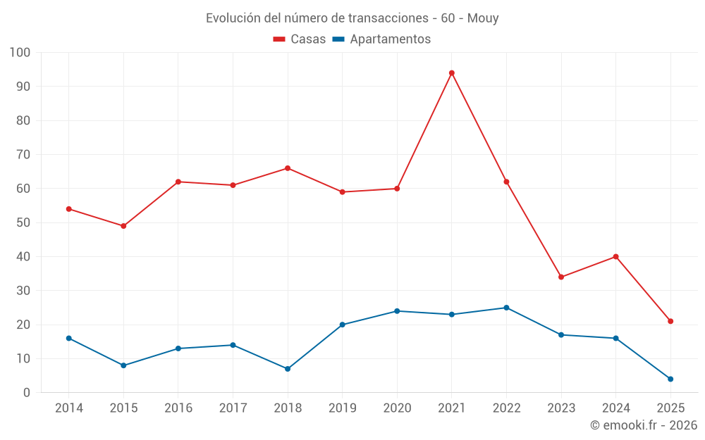 Evolución del número de transacciones - 60 - Mouy